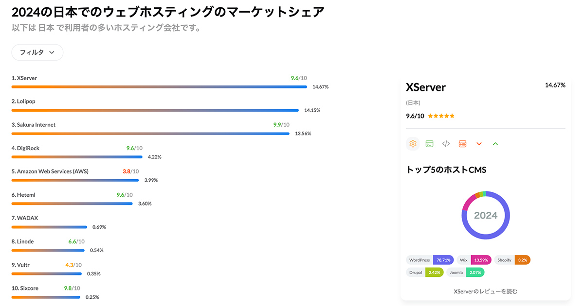 2024年2月現在　日本でのウェブホスティングのマーケットシェア