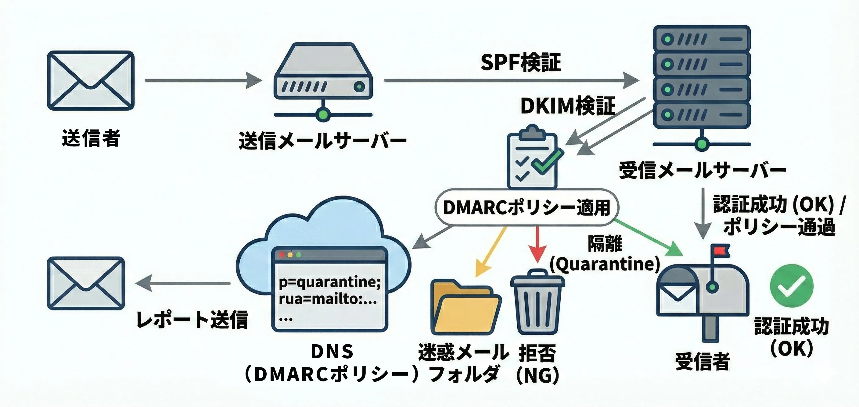 DMARCとは（認証結果に基づくポリシー制御）