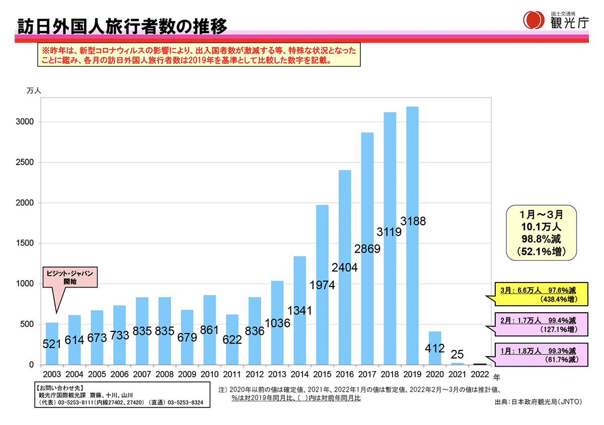 訪日外国人旅行者数の推移