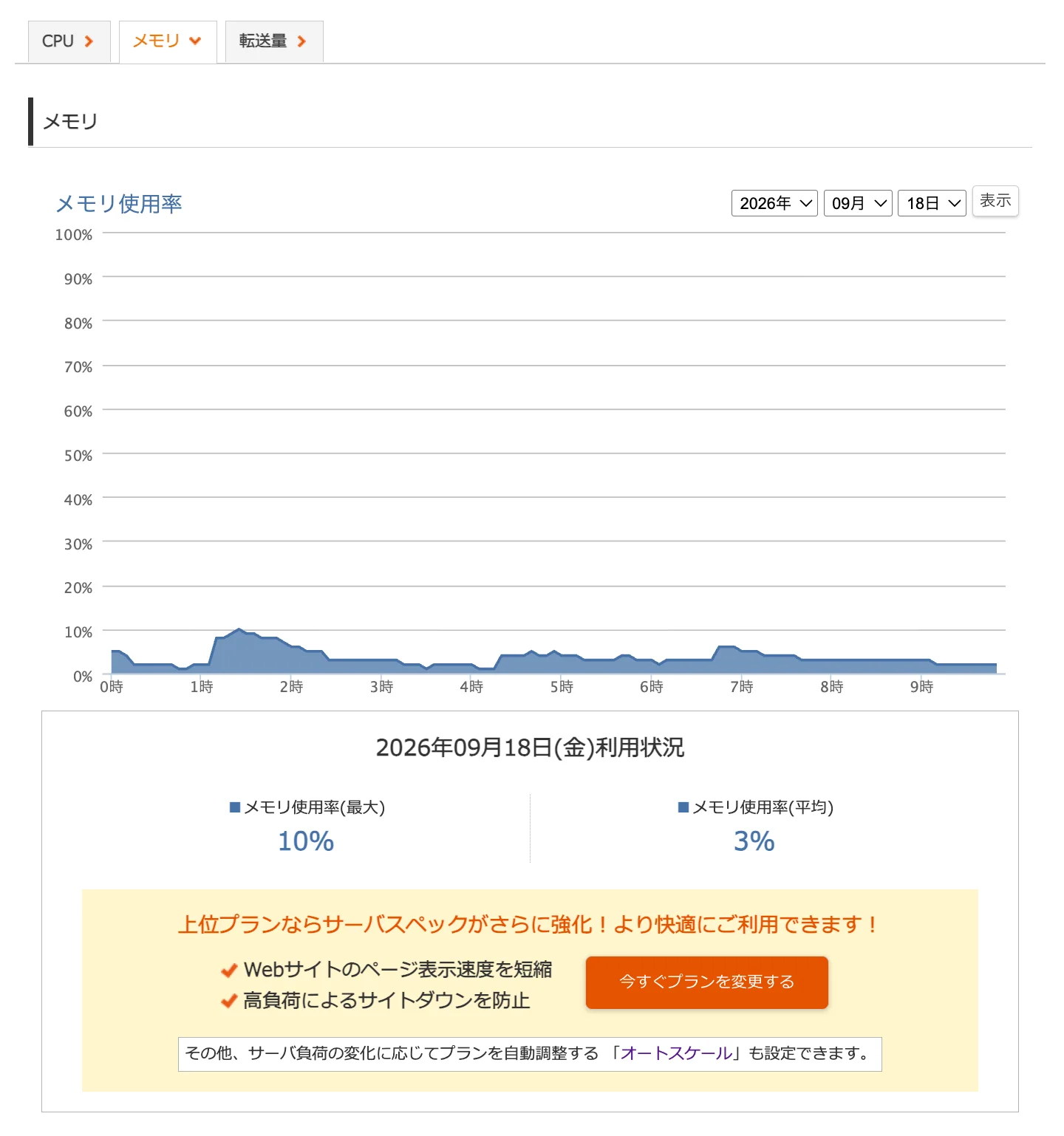メモリ使用率のグラフ。最大10パーセント、平均3パーセントと表示されている