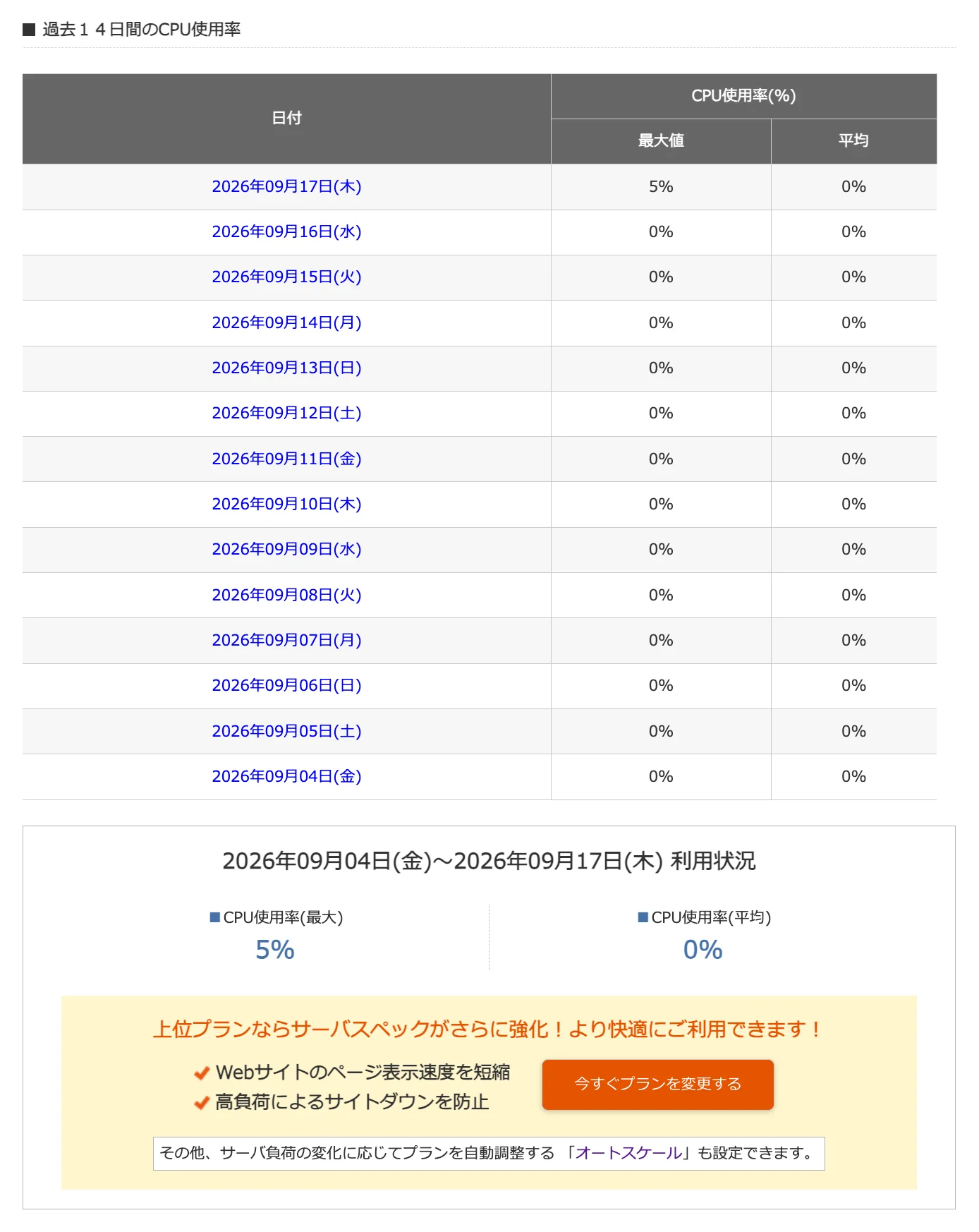 過去14日間のCPU使用率の一覧表。ほとんどの日が0パーセントで、1日だけ5パーセントと表示されている