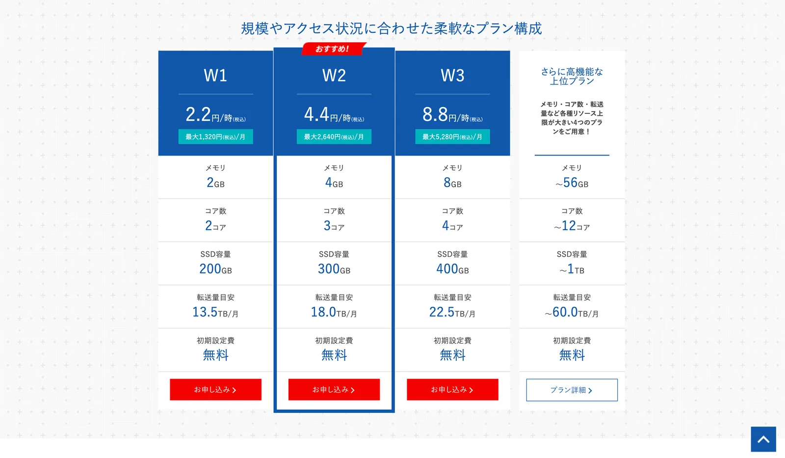 wpX Speedの料金プラン一覧。W1・W2・W3の3プランが並び、それぞれメモリ・コア数・SSD容量・転送量目安・初期設定費が表示されている