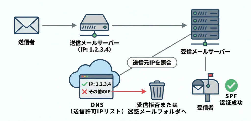 SPFとは(送信元サーバーの認証)