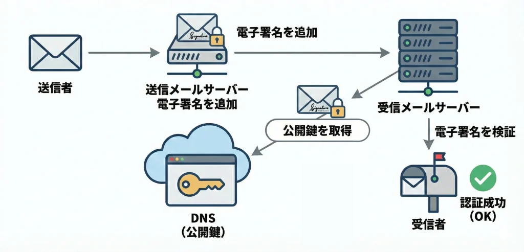 DKIMとは(メールへの電子署名による認証)